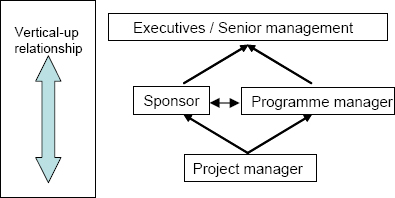 The vertical-up relationship