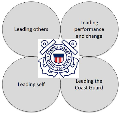 U.S. Coast Guard leadership competency model overview