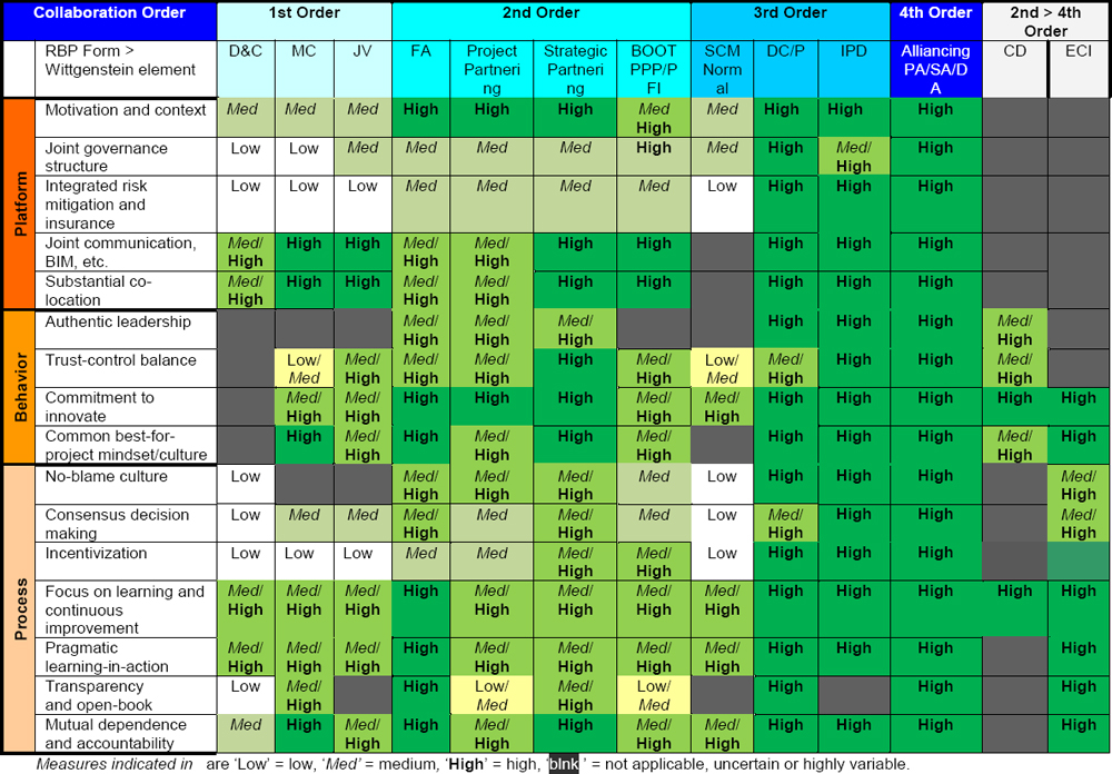 Visualization of project partnering based on the model’s 16 elements