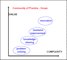 CoP Contributions on different Levels