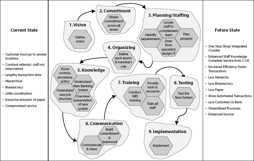 Integration of multiple strategic initiatives