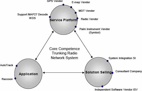 An example of project complexity due to involvement of multiple players
