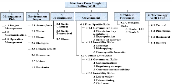 Risk Breakdown Structure