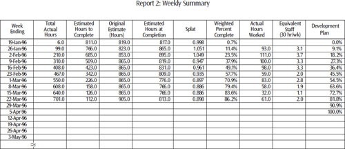 The second report was a table showing a historical summary for each week since the project started. This report provided an overview of the progress