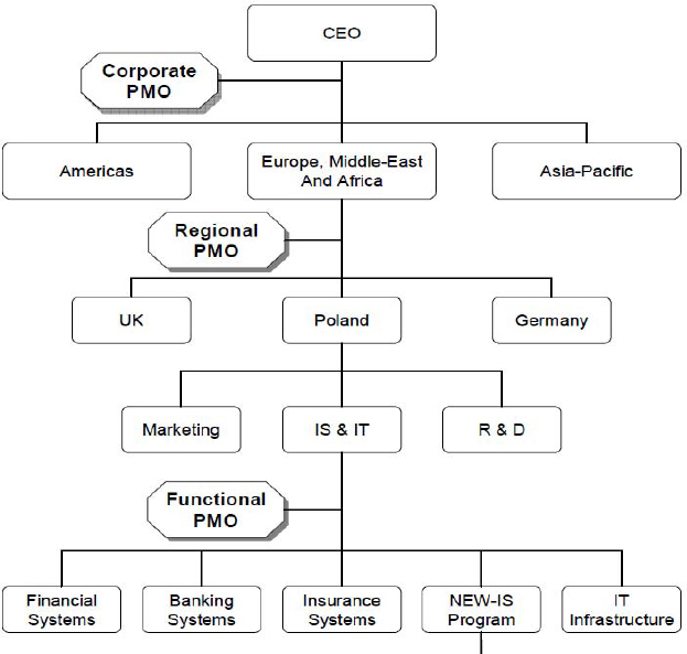 Different types of project office