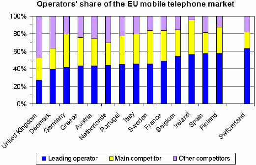 Operator's shares in mobile market in EU and Switzerland (Swiss Comcom, 2002, Annexe 1, p.50)