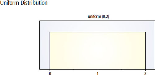 The simplest continuous distribution is the uniform