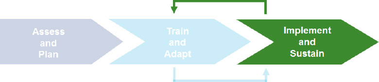 Implement and Sustain Phase
