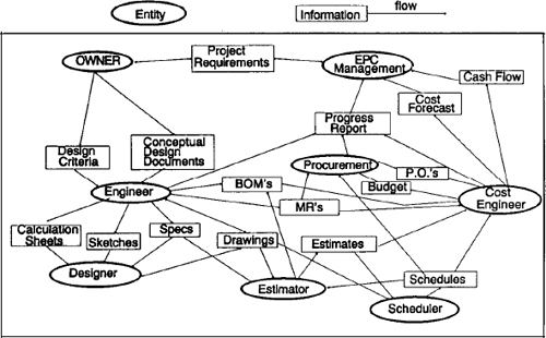 Information Flows During the Construction Project Planning Phase