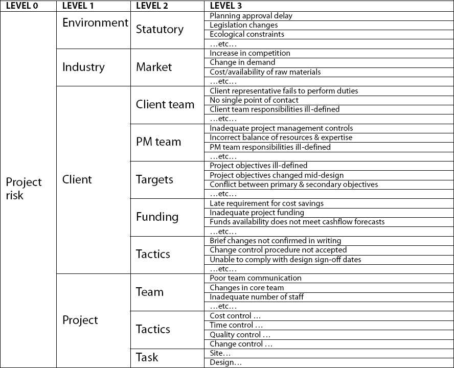 RBS for Construction Design (after Chapman, 2001)