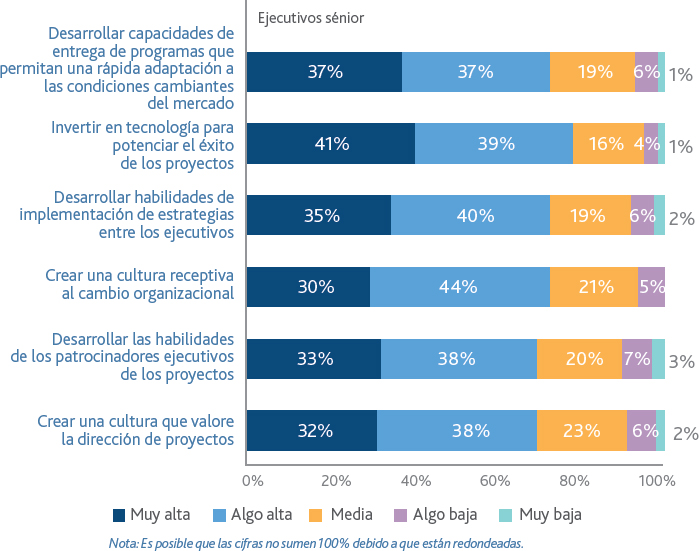 Agile incrementa sus ingresos en un 70%