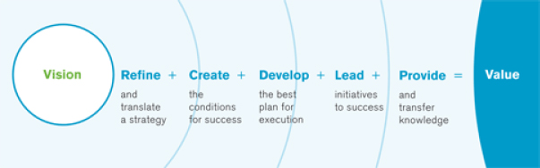 Strategic and holistic project leadership involves not only defining strategy and vision but refining the strategy, creating the conditions for success, and developing the best plan for execution