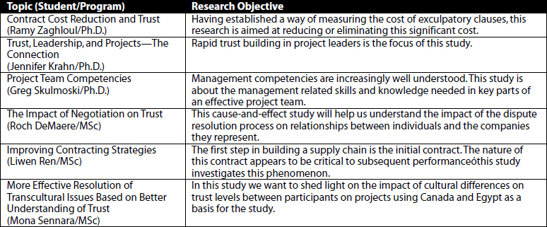Selected Trust Research Projects