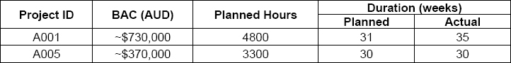 Sample Projects Data Summary