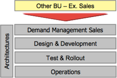 Functional demand management