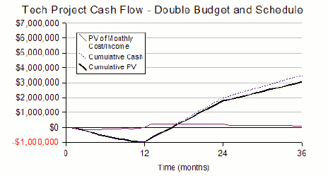 Project schedules and return on investment