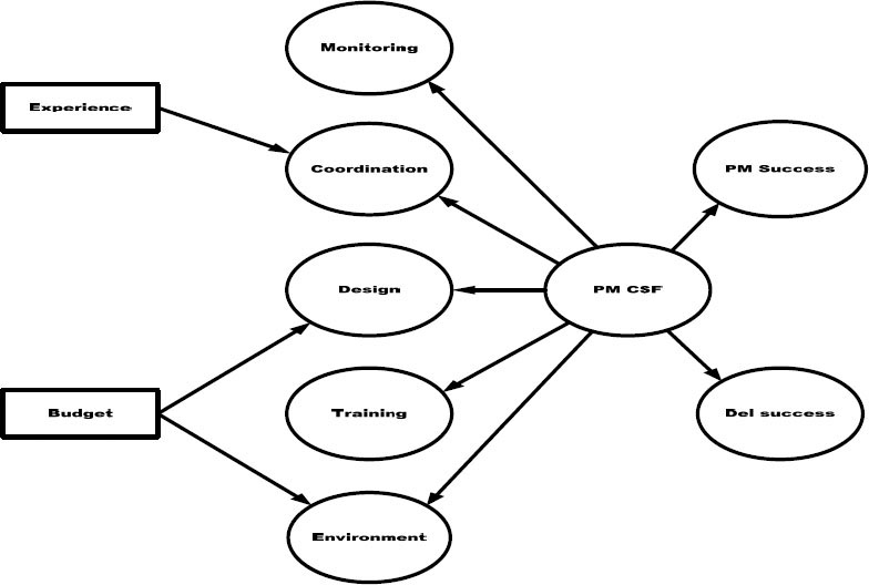 Hypothesized relations between the CSF variables and project success.9
