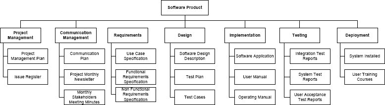 A “Truly Deliverable Oriented” WBS