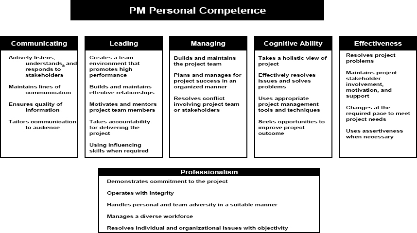 Personal Competence