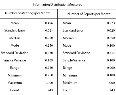 Data Summary for Human Understanding and Teamwork Measurements
