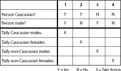 Decision Logic Matrix