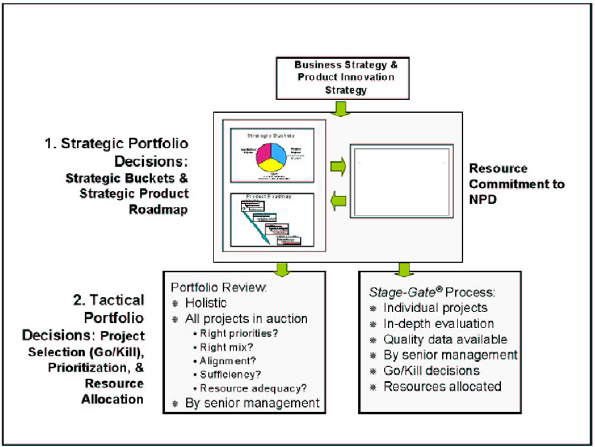 The two levels of decision-making in portfolio management