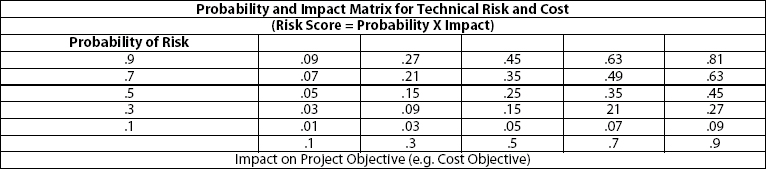 Probability and Impact Matrix for Technical Risk and Cost