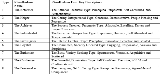 Riso-Hudson Enneagram Type Names with Riso- Hudson Four Key Descriptors. Copyright 2008. The Enneagram Insitute. All Rights Reserved. Used with Permission