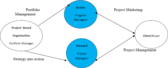 Broker-Steward Model