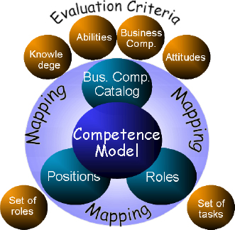Competence Model