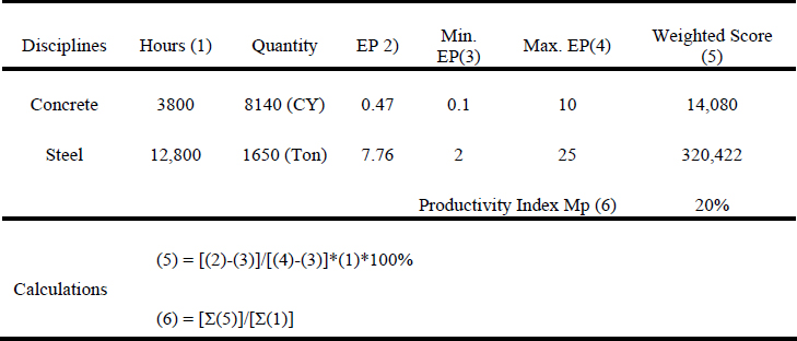 Development Process using the Max-Min Method
