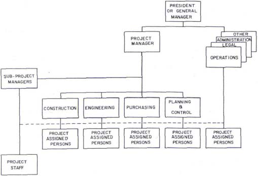 Multi-Project Matrix Organization