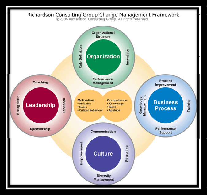 Change Management Framework
