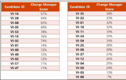 Change manager greater than 70 and Less than 35 (n of 67)