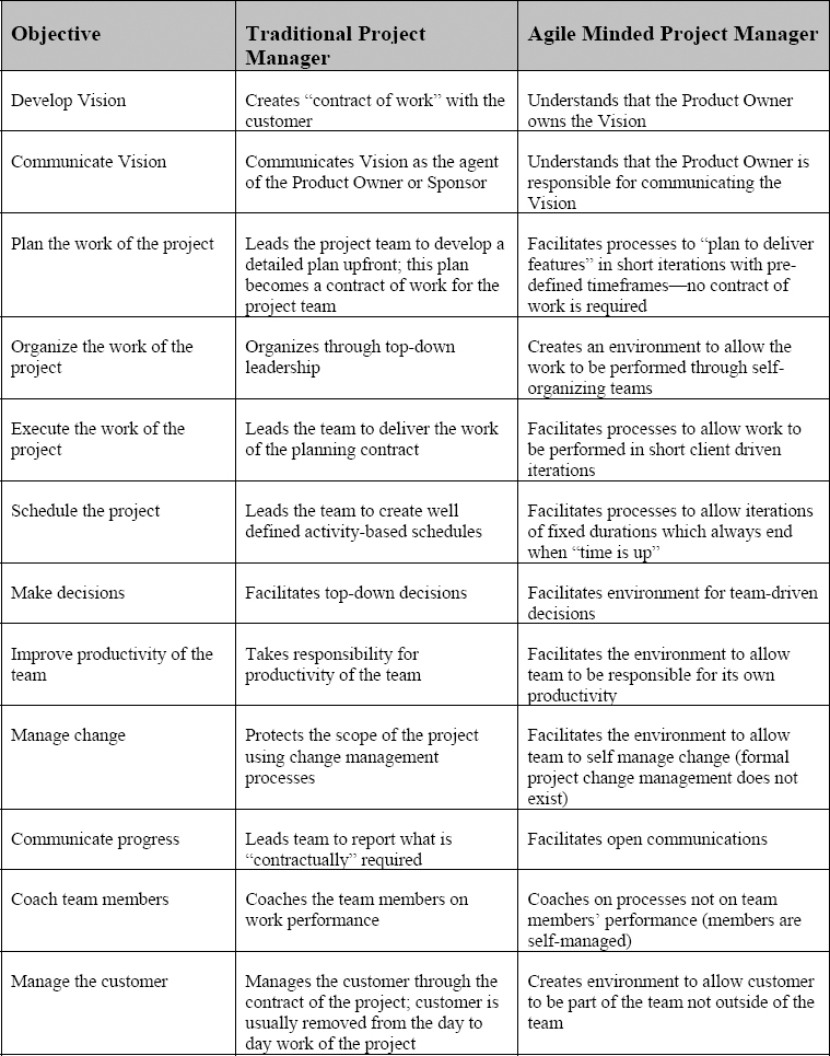 “Traditional Project Manager” versus “Agile Minded Project Manager”