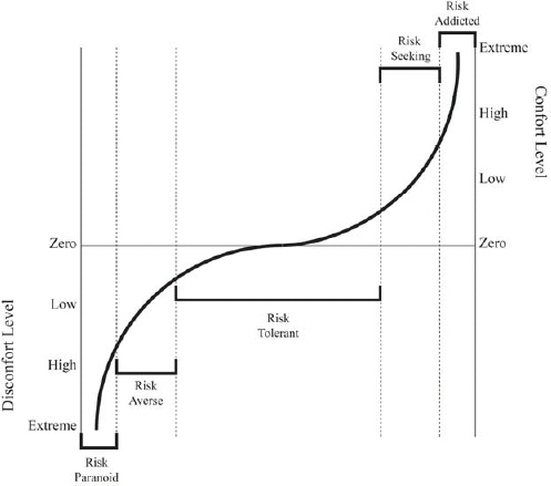 Response to Uncertainty (Hilson & Murray=Webster, 2005)