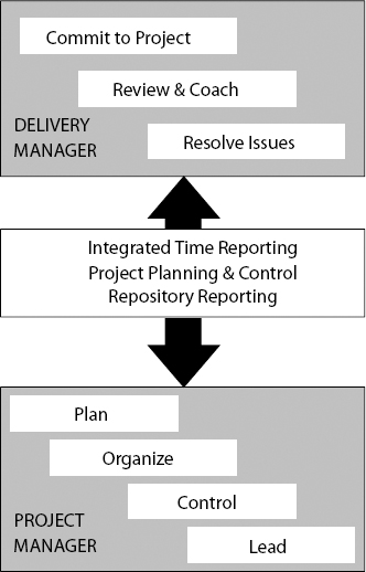 EPM Organizational View
