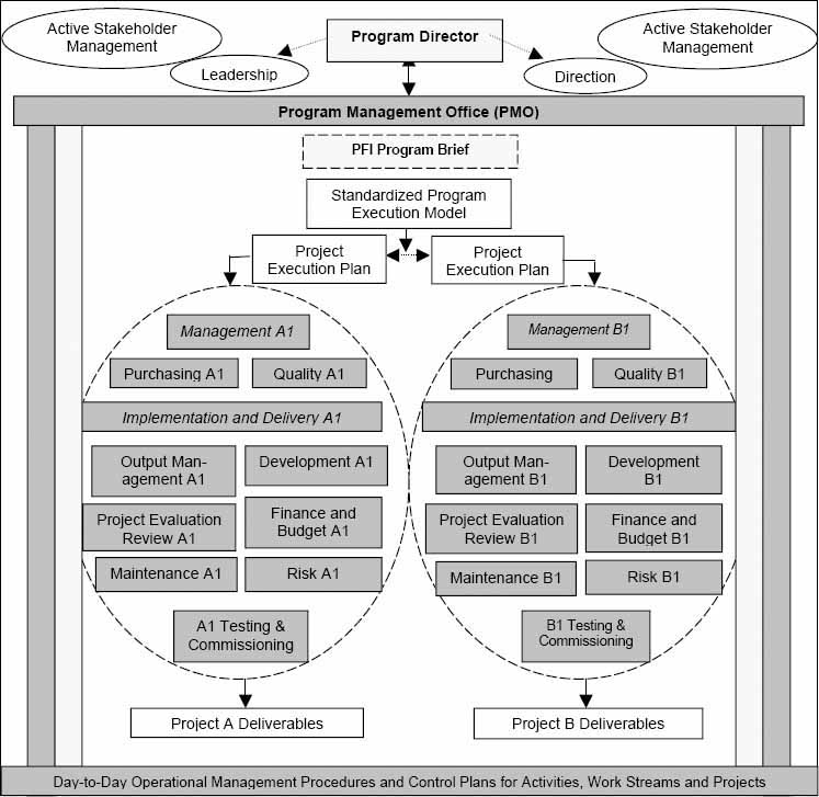 Program Management Life Cycle Sustains Successful Multiple Project