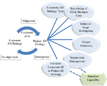Research working model-theoretical framework--A cyclical-iterative approach to project SD strategy (source: Keeys forthcoming, 2014)