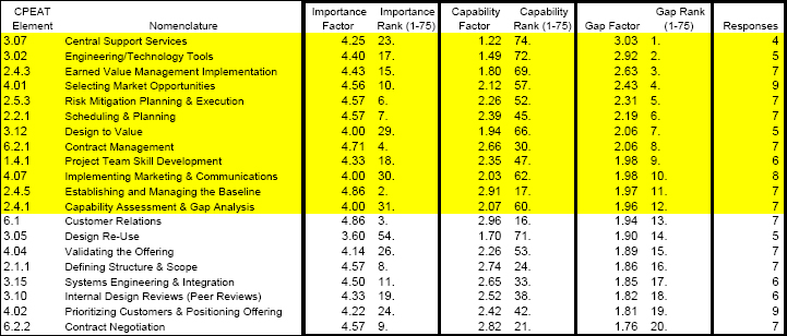 Capability and Gap Analysis