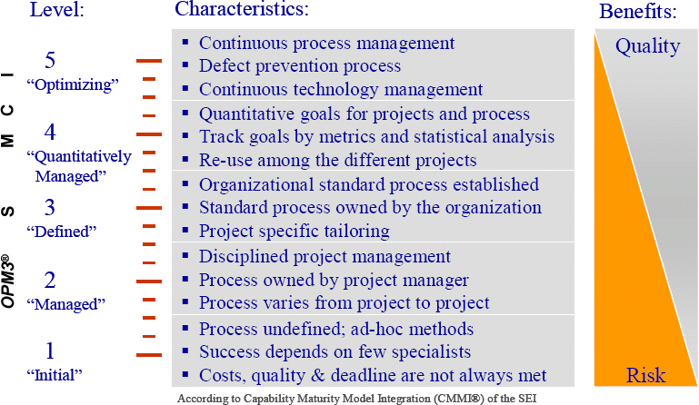 As a CMMI Consultant, during CMMI consulting assignment, you may be asked  about the benefits of CMMI related to Cost of Quality and Cost of Poor  Quality, Product Cycle Time Reduction Rate