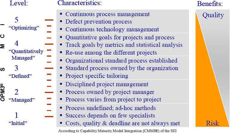 MPM Maturity Levels with supporting OPM3® Maturity Stages – Standardized (S), Measured (M), Controlled (C), and Continuously Improved (I)
