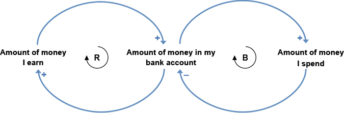Example of system dynamics with financial flows