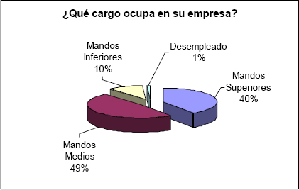 Cargo de los encuestados