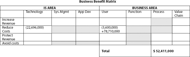 Business Benefit Matrix. (Note: Shaded areas indicate additional options value created.)