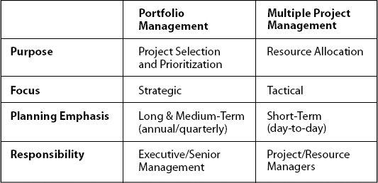 What is the Difference: Project vs Portfolio Management?
