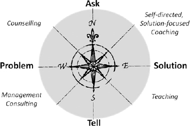 Approaches to Problem Solving (based on Rock, 2006)
