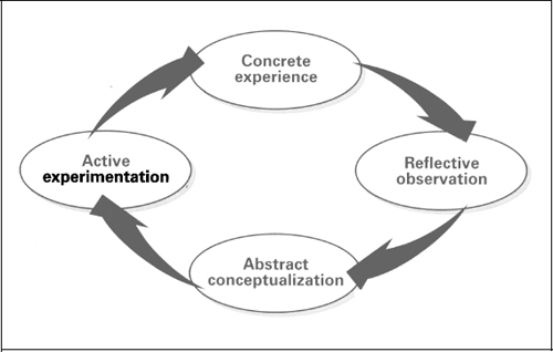 Learning Model Developed by Kolb [2]