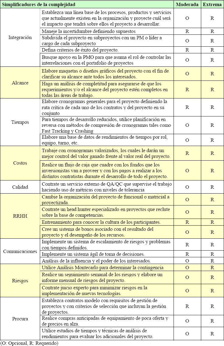 Simplificadores de la complejidad por áreas de conocimiento