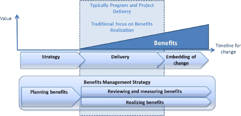 Benefits realization management and strategic project success